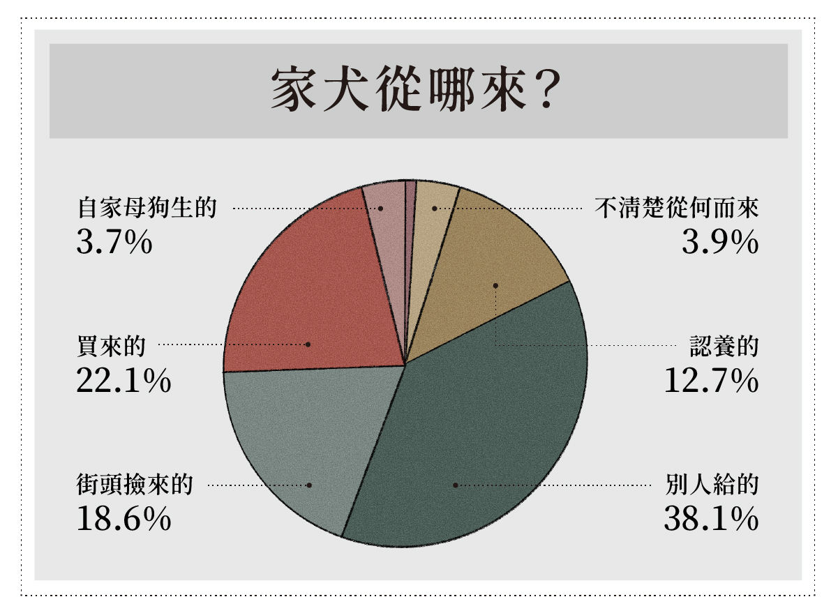 品種犬貓大專題 文章一 圖表 來源比例