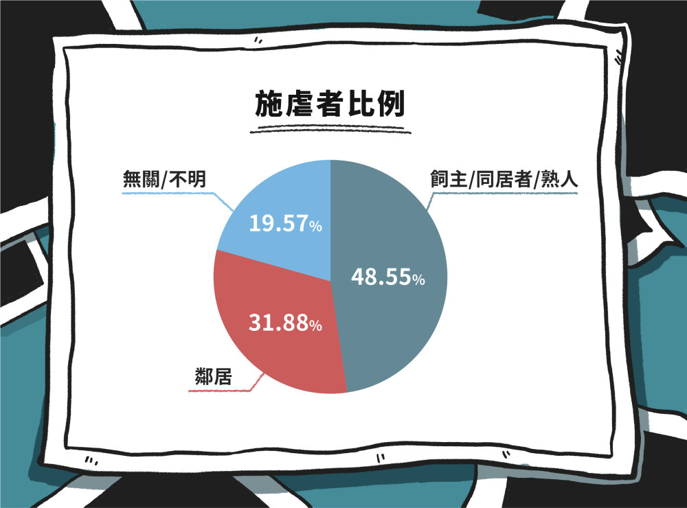 06 03施虐者比例